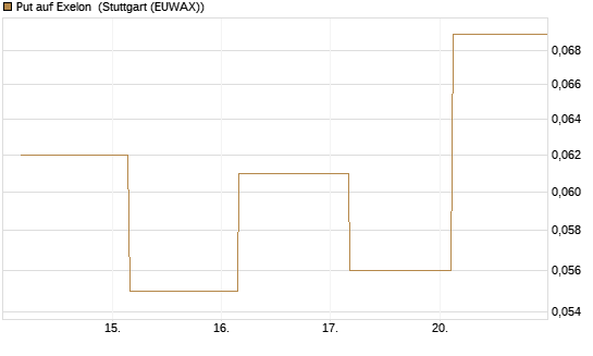 Put auf Exelon [J.P. Morgan Structured Products B.V.] Chart