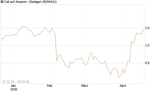 Call auf Amazon [J.P. Morgan Structured Products B.V.] Chart