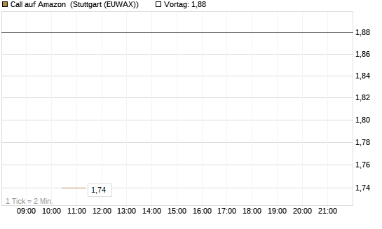 Call auf Amazon [J.P. Morgan Structured Products B.V.] Chart