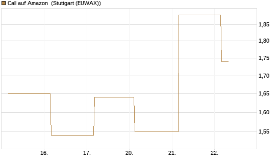 Call auf Amazon [J.P. Morgan Structured Products B.V.] Chart