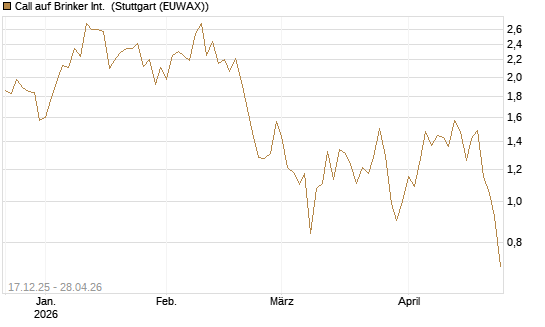 Call auf Brinker Int. [J.P. Morgan Structured Products B.V.] Chart