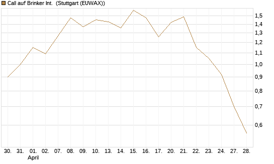 Call auf Brinker Int. [J.P. Morgan Structured Products B.V.] Chart