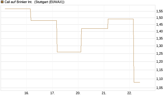 Call auf Brinker Int. [J.P. Morgan Structured Products B.V.] Chart