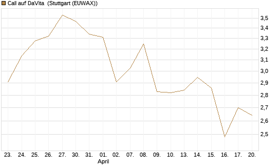 Call auf DaVita [J.P. Morgan Structured Products B.V.] Chart