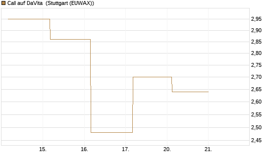 Call auf DaVita [J.P. Morgan Structured Products B.V.] Chart