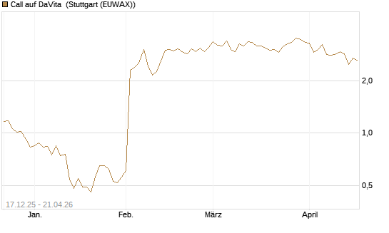 Call auf DaVita [J.P. Morgan Structured Products B.V.] Chart