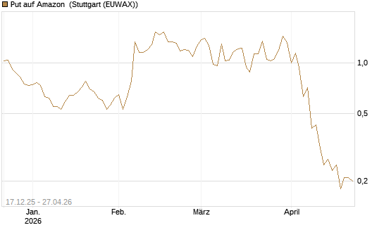 Put auf Amazon [J.P. Morgan Structured Products B.V.] Chart