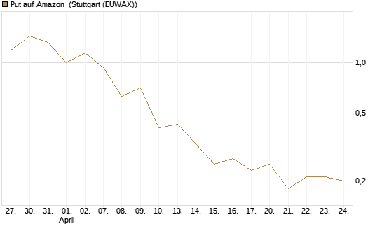 Put auf Amazon [J.P. Morgan Structured Products B.V.] Chart