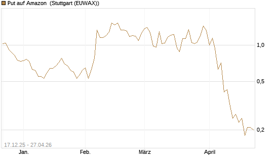 Put auf Amazon [J.P. Morgan Structured Products B.V.] Chart