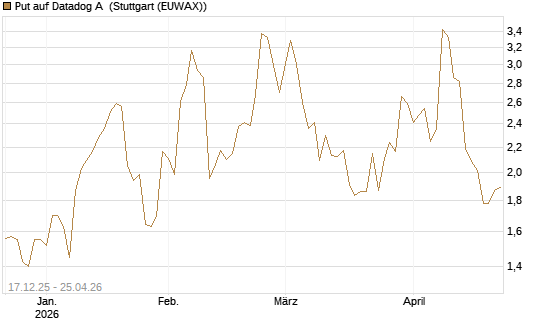Put auf Datadog A [J.P. Morgan Structured Products B.V.] Chart