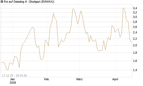 Put auf Datadog A [J.P. Morgan Structured Products B.V.] Chart