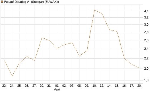 Put auf Datadog A [J.P. Morgan Structured Products B.V.] Chart