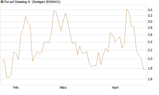 Put auf Datadog A [J.P. Morgan Structured Products B.V.] Chart