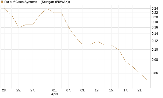 Put auf Cisco Systems [J.P. Morgan Structured Products B.V.] Chart