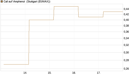Call auf Amphenol [J.P. Morgan Structured Products B.V.] Chart