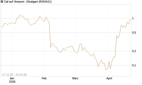Call auf Amazon [J.P. Morgan Structured Products B.V.] Chart