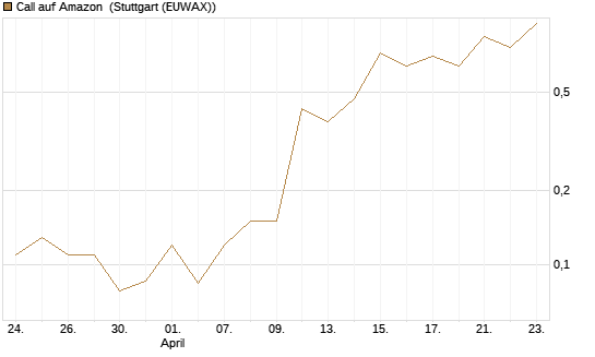 Call auf Amazon [J.P. Morgan Structured Products B.V.] Chart