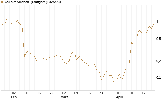 Call auf Amazon [J.P. Morgan Structured Products B.V.] Chart