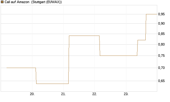 Call auf Amazon [J.P. Morgan Structured Products B.V.] Chart