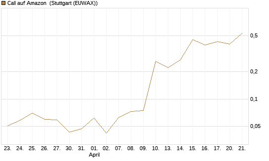 Call auf Amazon [J.P. Morgan Structured Products B.V.] Chart