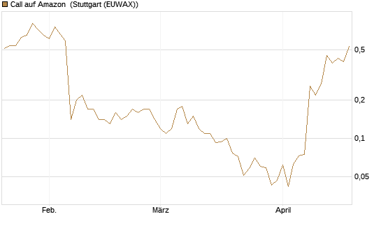 Call auf Amazon [J.P. Morgan Structured Products B.V.] Chart