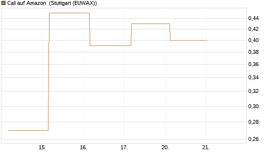 Call auf Amazon [J.P. Morgan Structured Products B.V.] Chart