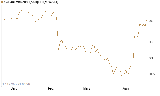 Call auf Amazon [J.P. Morgan Structured Products B.V.] Chart