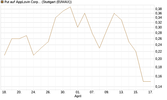 Put auf AppLovin Corp [J.P. Morgan Structured Products B.V.] Chart
