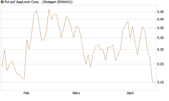 Put auf AppLovin Corp [J.P. Morgan Structured Products B.V.] Chart