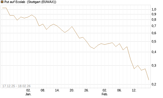 Put auf Ecolab [J.P. Morgan Structured Products B.V.] Chart