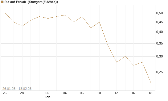 Put auf Ecolab [J.P. Morgan Structured Products B.V.] Chart