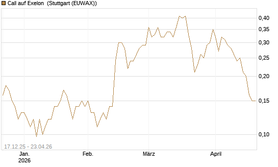 Call auf Exelon [J.P. Morgan Structured Products B.V.] Chart