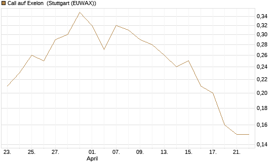 Call auf Exelon [J.P. Morgan Structured Products B.V.] Chart