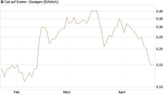 Call auf Exelon [J.P. Morgan Structured Products B.V.] Chart