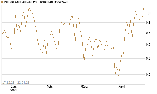 Put auf Chesapeake Energy [J.P. Morgan Structured Products B.V.] Chart