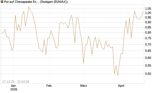 Put auf Chesapeake Energy [J.P. Morgan Structured Products B.V.] Chart