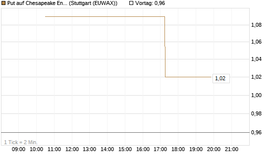 Put auf Chesapeake Energy [J.P. Morgan Structured Products B.V.] Chart