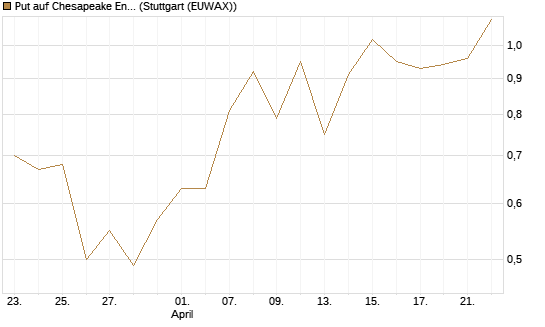 Put auf Chesapeake Energy [J.P. Morgan Structured Products B.V.] Chart