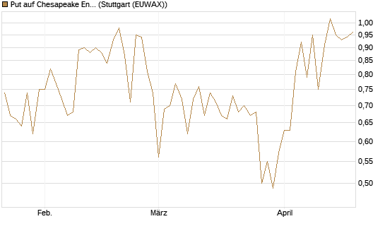Put auf Chesapeake Energy [J.P. Morgan Structured Products B.V.] Chart