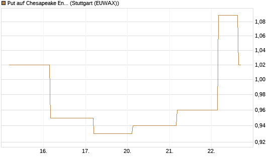 Put auf Chesapeake Energy [J.P. Morgan Structured Products B.V.] Chart