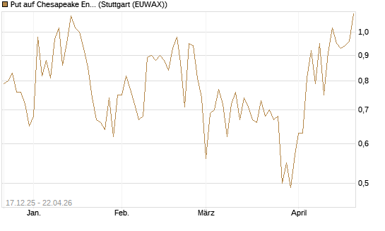 Put auf Chesapeake Energy [J.P. Morgan Structured Products B.V.] Chart