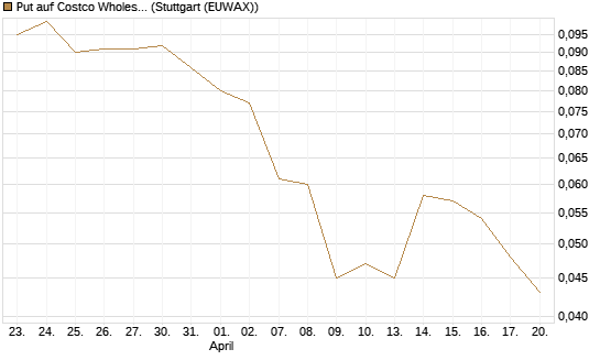 Put auf Costco Wholesale [J.P. Morgan Structured Products B.V.] Chart