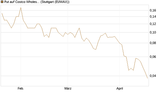Put auf Costco Wholesale [J.P. Morgan Structured Products B.V.] Chart
