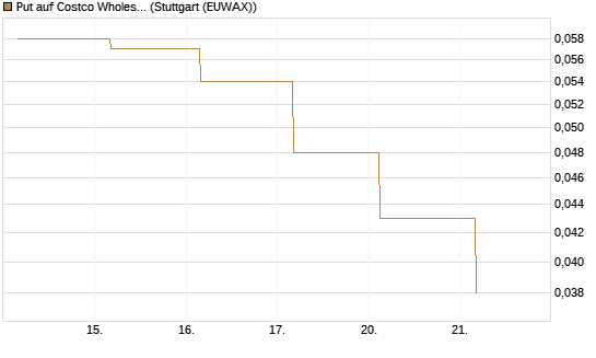 Put auf Costco Wholesale [J.P. Morgan Structured Products B.V.] Chart