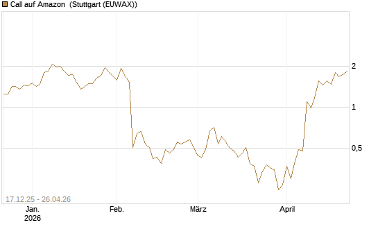 Call auf Amazon [J.P. Morgan Structured Products B.V.] Chart