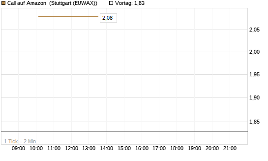 Call auf Amazon [J.P. Morgan Structured Products B.V.] Chart