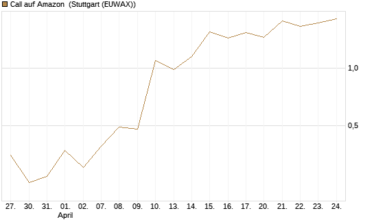 Call auf Amazon [J.P. Morgan Structured Products B.V.] Chart