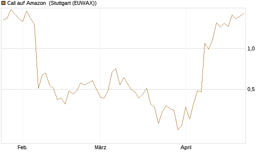 Call auf Amazon [J.P. Morgan Structured Products B.V.] Chart