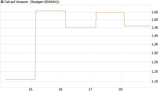 Call auf Amazon [J.P. Morgan Structured Products B.V.] Chart