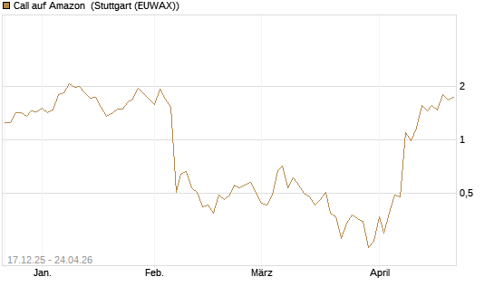 Call auf Amazon [J.P. Morgan Structured Products B.V.] Chart